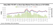 U.S. Crude Production, Demand Edge Lower; Storage Supplies Increase
