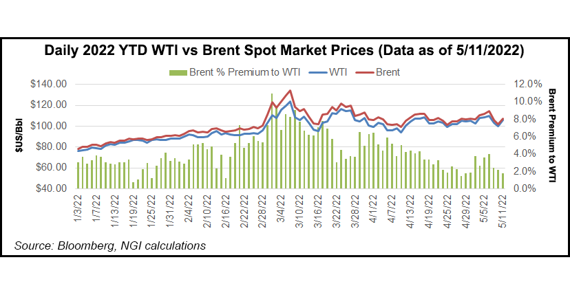 WTI vs Brent oil prices