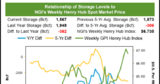 Weekly Natural Gas Prices Power Forward as Production Wanes, Heat Looms Large
