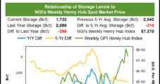 Despite Solid Storage Injection, Natural Gas Futures Find Footing as Supply Adequacy Remains in Question