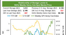Early Heat Waves Boost Weekly Natural Gas Prices, but Cooler June Start Sends Futures Lower