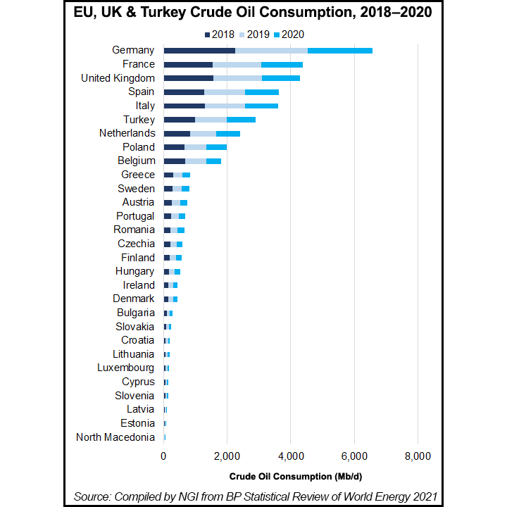 EU Oil Consumption