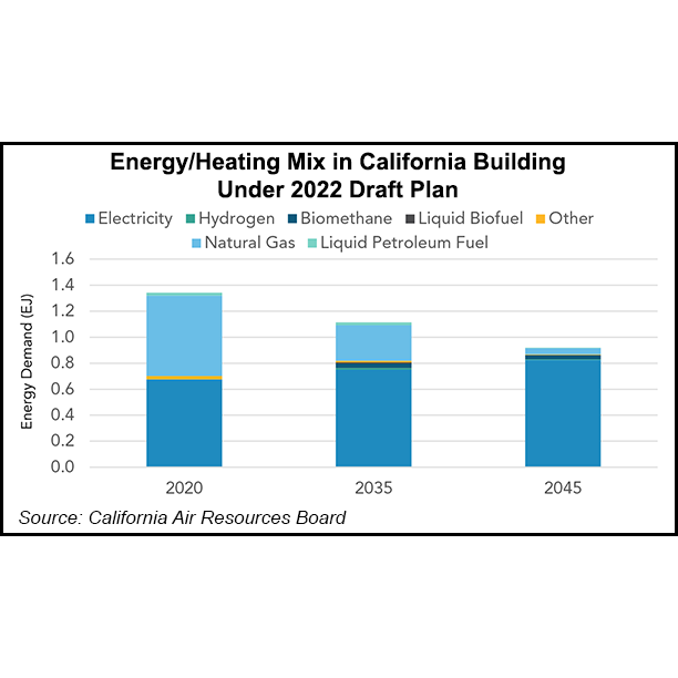 California heating energy sources