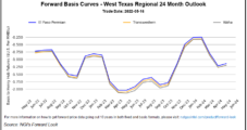 Cooling Demand, Uneven Output Bolster Natural Gas Futures Rally