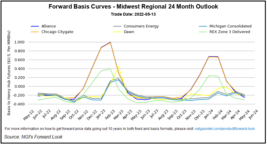 midwest gas market