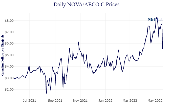 aeco price graph
