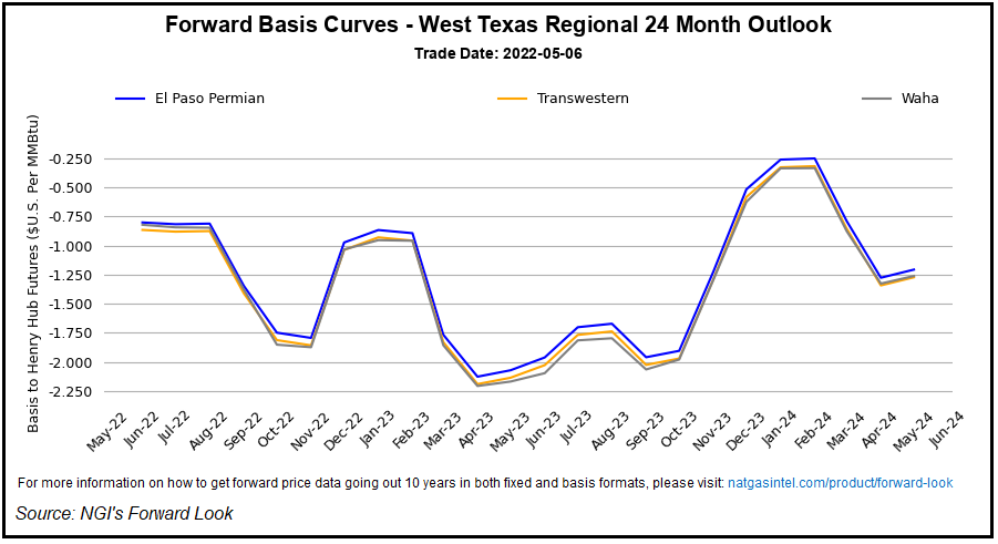 west texas graph
