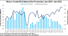 Ixachi Field Drives Mexico Natural Gas Production Growth as Oil Output Slips