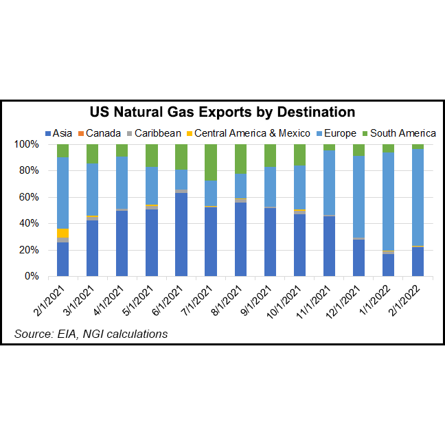 gas exports graph