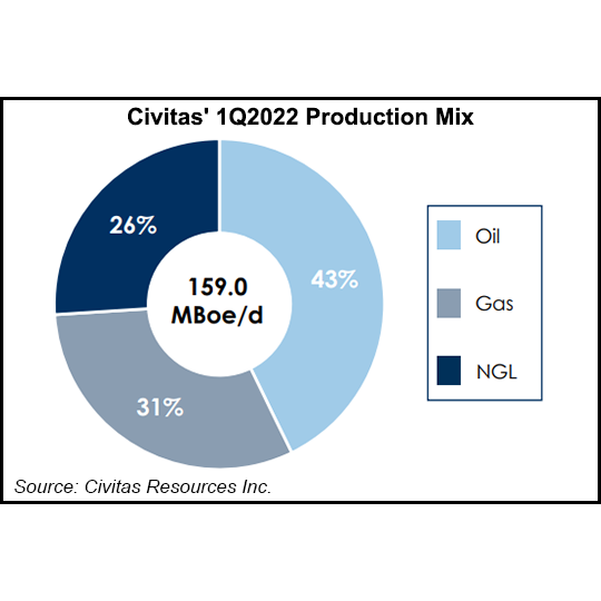 civitas production mix