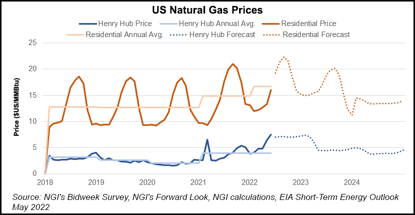US natural gas prices