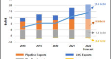 LNG Demand Seen Driving Natural Gas Prices Higher This Summer, FERC Says