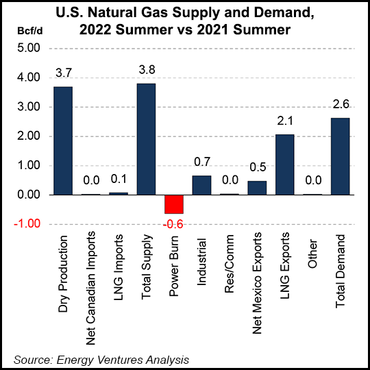 gas supply demand graph