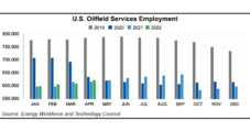 U.S. OFS Jobs Jump by 8,600-Plus in April from March
