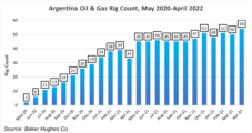 Vaca Muerta Shale Driving Natural Gas Production Surge for Argentina’s YPF