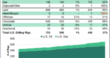 Two Natural Gas Rigs Added in U.S. as GOM Activity Rises