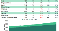Natural Gas Drilling Sees Small Increase, but GOM Activity Drops in Latest Baker Count