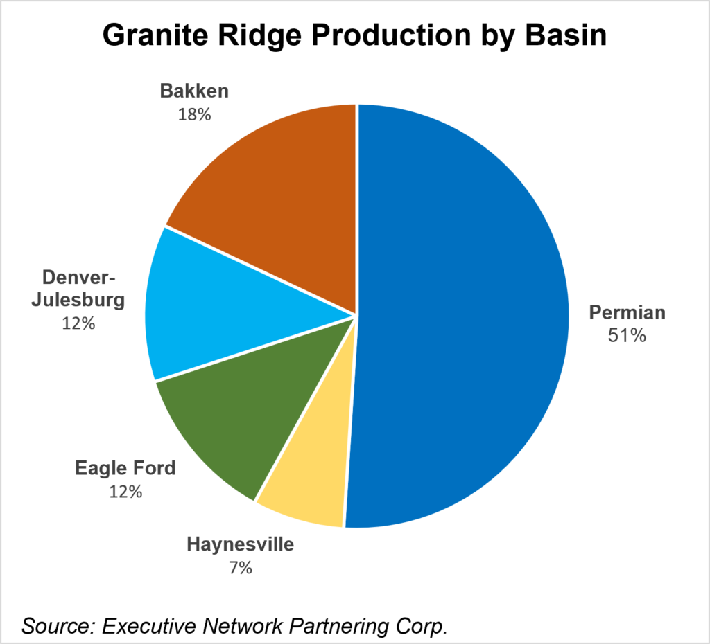 granite ridge pie chart
