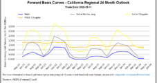 Natural Gas Forwards Fall Despite Escalating Storage Worries; Wildfire Threatening California Markets