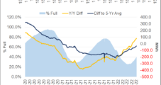 European Storage Filling Quickly as Natural Gas Floods Continent – LNG Recap