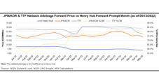 Ovintiv Pursuing Natural Gas Price ‘Diversification,’ Citing Strong Market Fundamentals