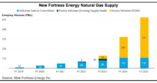 New Fortress Racing to Fill Global LNG Supply Gap