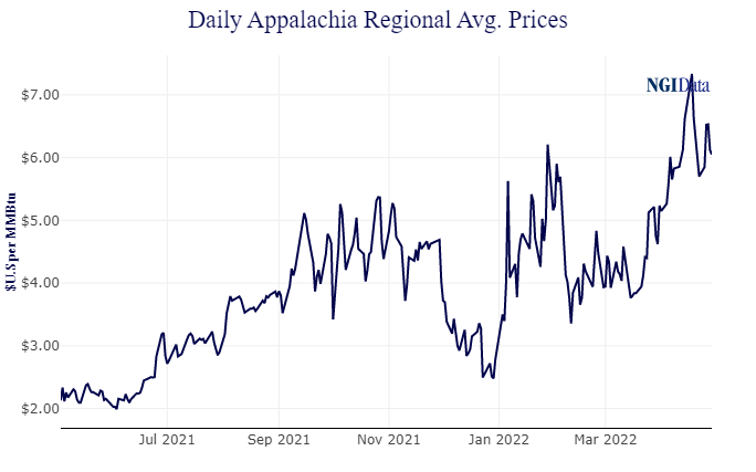 appalachia price graph