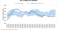 U.S. Crude Production Holds at Elevated Levels as Summer Demand Looms Large