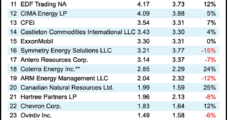Leading Natural Gas Marketers Advance in 1Q2022 Alongside Strong Demand, Higher Prices