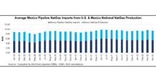 Mexico Natural Gas Demand Showing Inelasticity Amid Soaring Prices