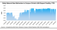 Cheniere Snags 1.75 MMty Deal with Equinor to Take Supply from Corpus Expansion