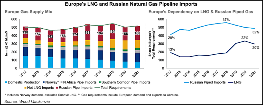 Russia Pipeline Imports