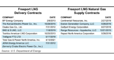 Freeport LNG Shuttered for At Least Three Weeks, Tightening Global Gas Market Further