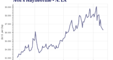 Haynesville Awaiting More Capacity to Avoid Natural Gas Takeaway Constraints
