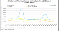 Technicals Drive Natural Gas Futures Rebound as Cash Rises on Lingering Heat