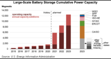 U.S. Energy Grid Storage Hits Record, Hurdling Supply Chain Constraints