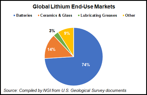 lithium users chart