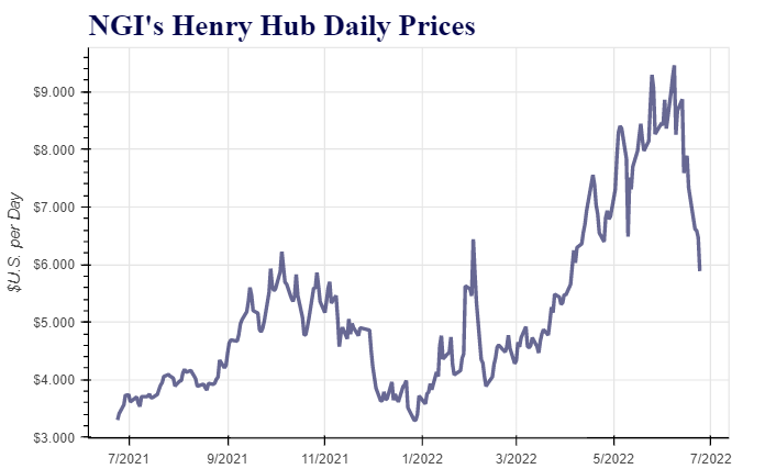 henry hub price chart