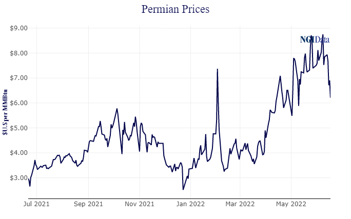 NGI Permian Prices
