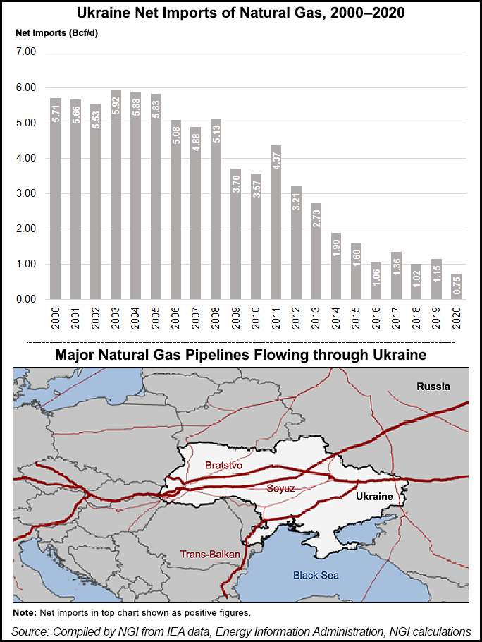 Ukraine Gas Imports