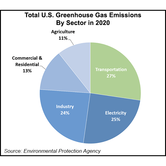 GHG Tracking Positions U.S. to Catch Up In World's EV Race, Say Feds -  Natural Gas Intelligence