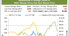 Natural Gas Futures Surge Above $6 after EIA Storage Data Casts Doubt on Supply Picture
