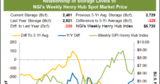 Natural Gas Futures See-Saw in Wake of Anemic Storage Print