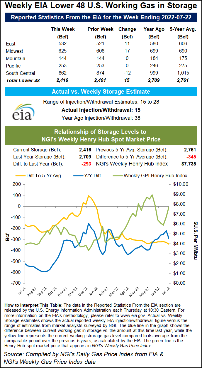Weekly Natural Gas Prices Waffle, Ultimately Forge Ahead Along with Futures