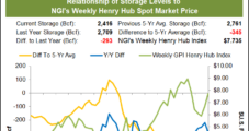 September Natural Gas Futures Contract Debuts with Weak Start; Spot Prices Sink