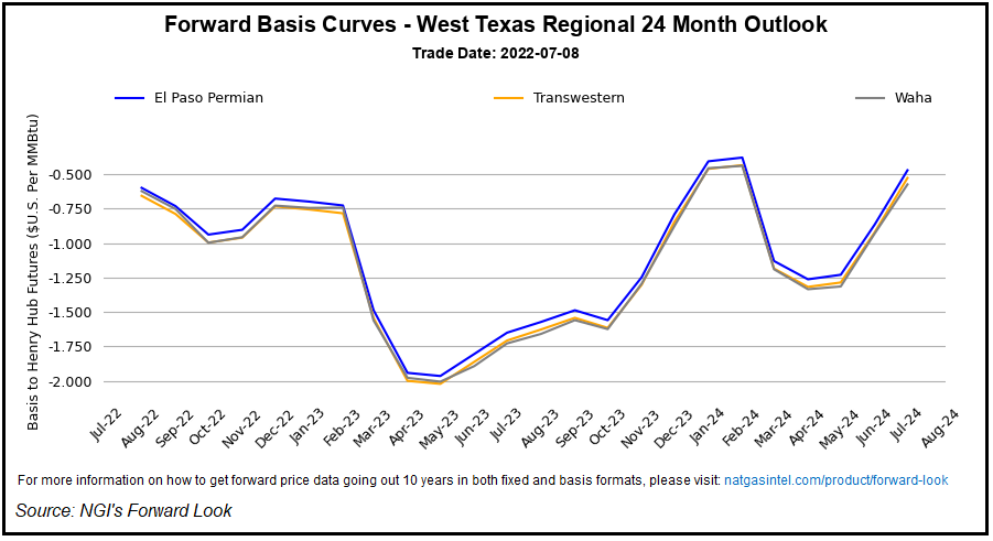 texas gas price chart