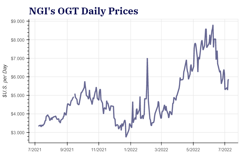 ogt daily price chart
