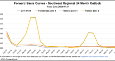 Southeast Forward Basis Prices Surge as Heat Boosts Power Loads, Stresses Natural Gas Pipelines