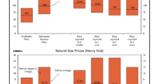 Higher Natural Gas Price Spurred 2Q Midcontinent, Rockies Activity