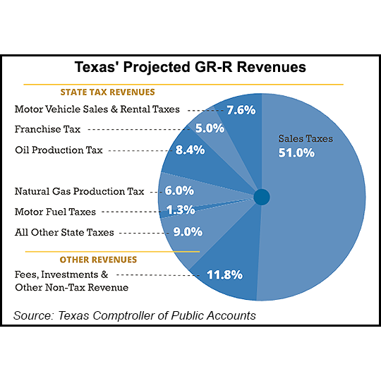 texas revenues chart